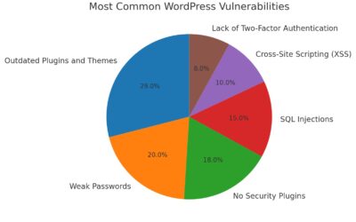 Common WordPress Vulnerabilities and How to Mitigate Them